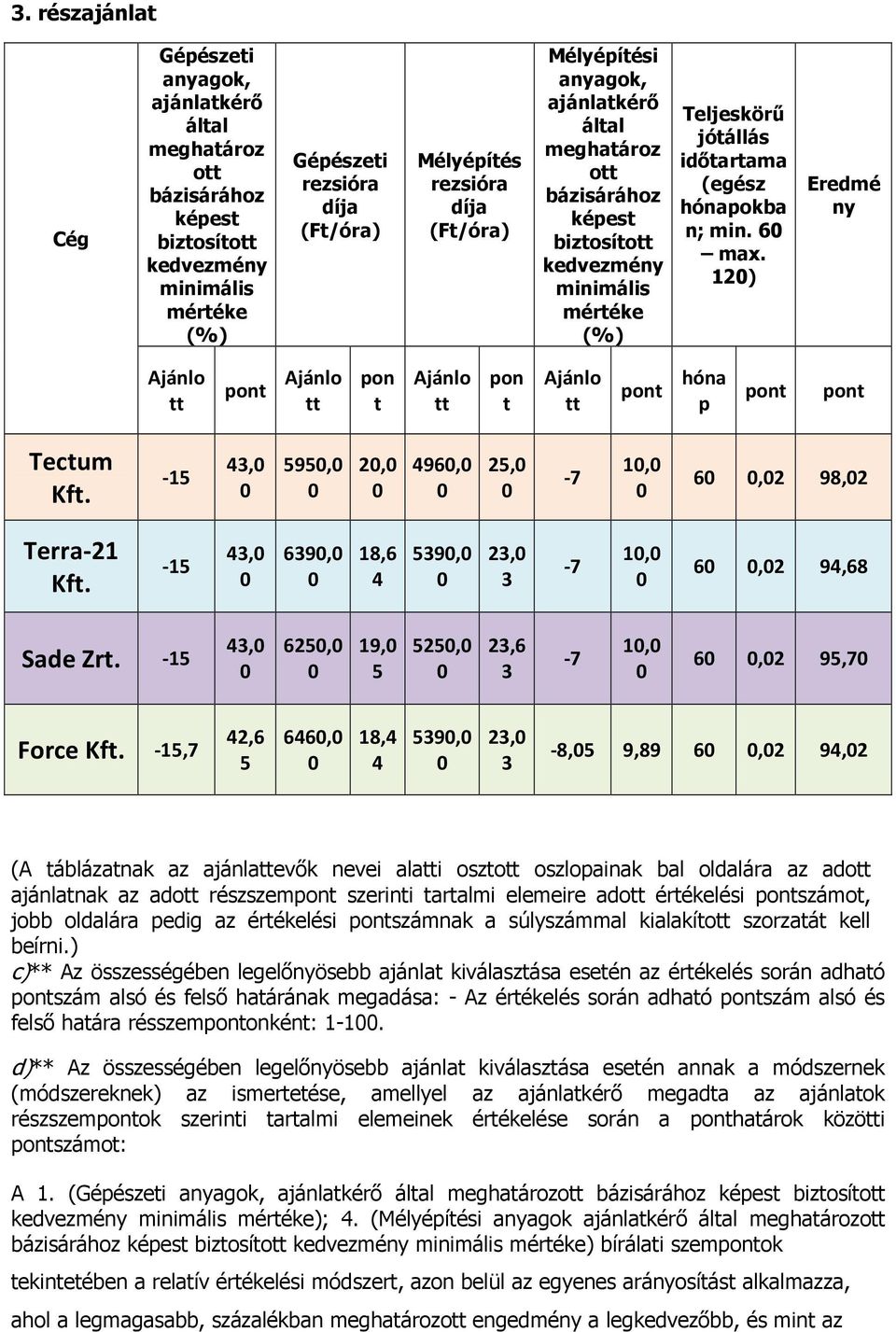 ,7 42,6 5 646, 18,4 4 539, 23, 3-8,5 9,89 6,2 94,2 (A áblázanak az ajánlaevők nevei alai oszo oszlopainak bal oldalára az ado ajánlanak az ado részszempon szerini aralmi elemeire ado érékelési