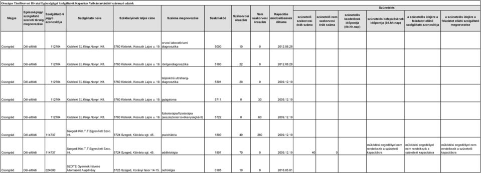 12.19 Csongrád Dél-alföldi 112704 Kisteleki Eü.Közp.Nonpr. Kft. 6760 Kistelek, Kossuth Lajos u. 19. gyógytorna 5711 0 30 2009.12.19 Csongrád Dél-alföldi 112704 Kisteleki Eü.Közp.Nonpr. Kft. 6760 Kistelek, Kossuth Lajos u. 19. fizikoterápia/fizioterápia (asszisztensi tevékenységként) 5722 0 60 2009.