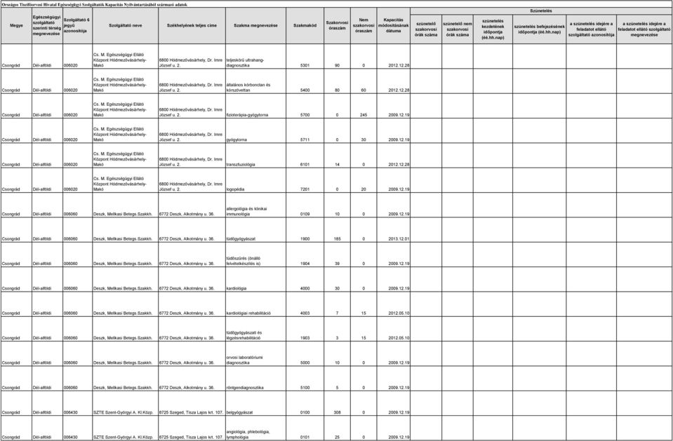 12.19 Csongrád Dél-alföldi 006060 Deszk, Mellkasi Betegs.Szakkh. 6772 Deszk, Alkotmány u. 36. allergológia és klinikai immunológia 0109 10 0 2009.12.19 Csongrád Dél-alföldi 006060 Deszk, Mellkasi Betegs.Szakkh. 6772 Deszk, Alkotmány u. 36. tüdőgyógyászat 1900 185 0 2013.