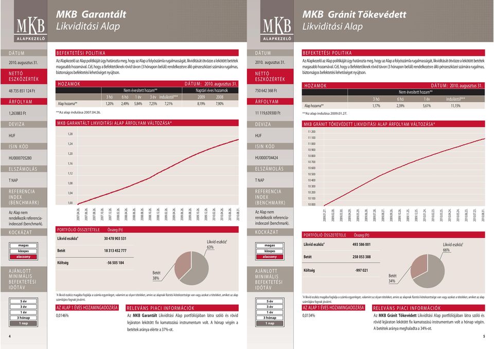 HOZAMOK : 3 hó 6 hó indulástól*** 2009 2008 Alap hozama** 1,20% 2,49% 5,84% 7,25% 7,21% 8,19% 7,90% ***Az alap indulása 2007.04.26.