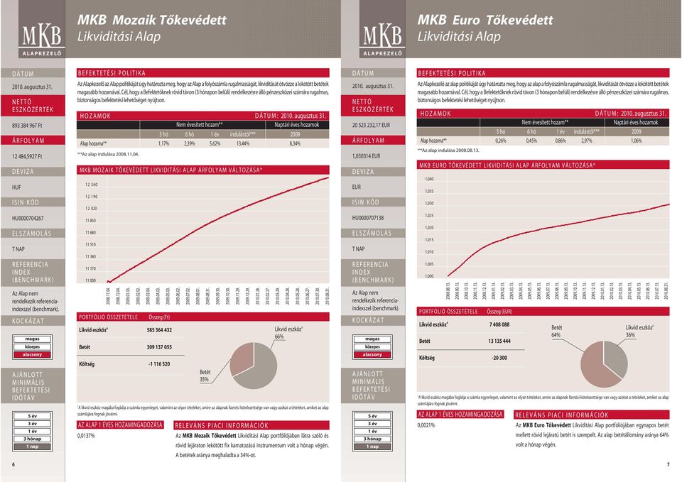 HOZAMOK : 3 hó 6 hó indulástól*** 2009 Alap hozama** 1,17% 2,39% 5,62% 13,44% 8,34% ***Az alap indulása 2008.11.04.