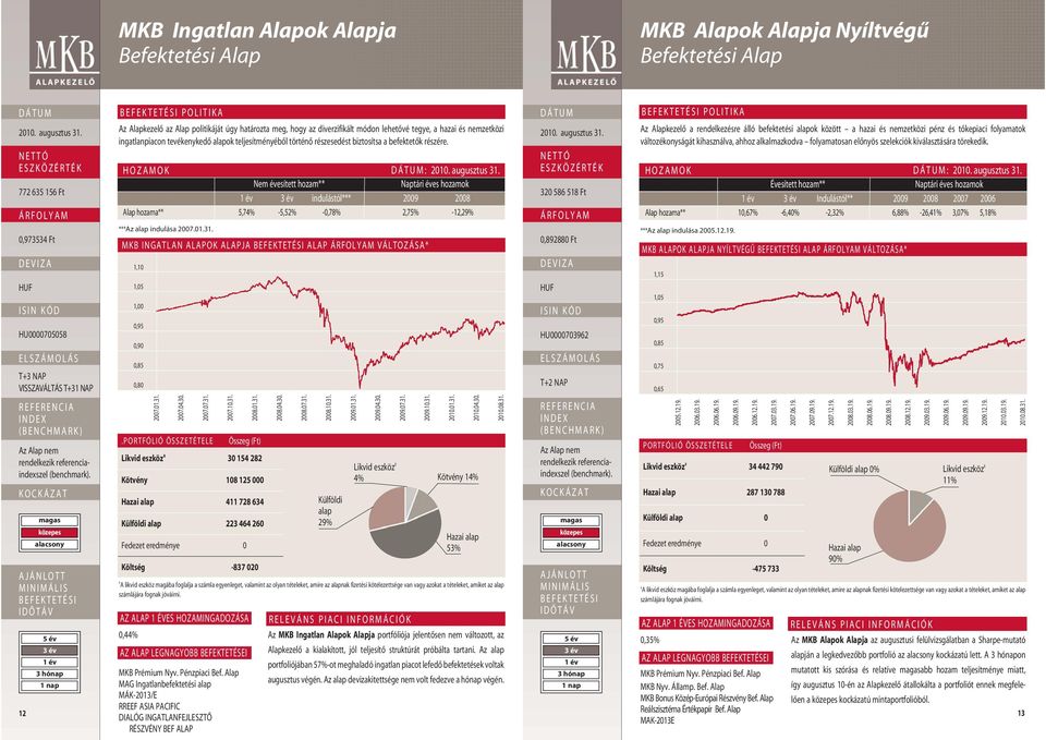 HOZAMOK : indulástól*** 2009 2008 Alap hozama** 5,74% -5,52% -0,78% 2,75% -12,29% ***Az alap indulása 2007.01.31.