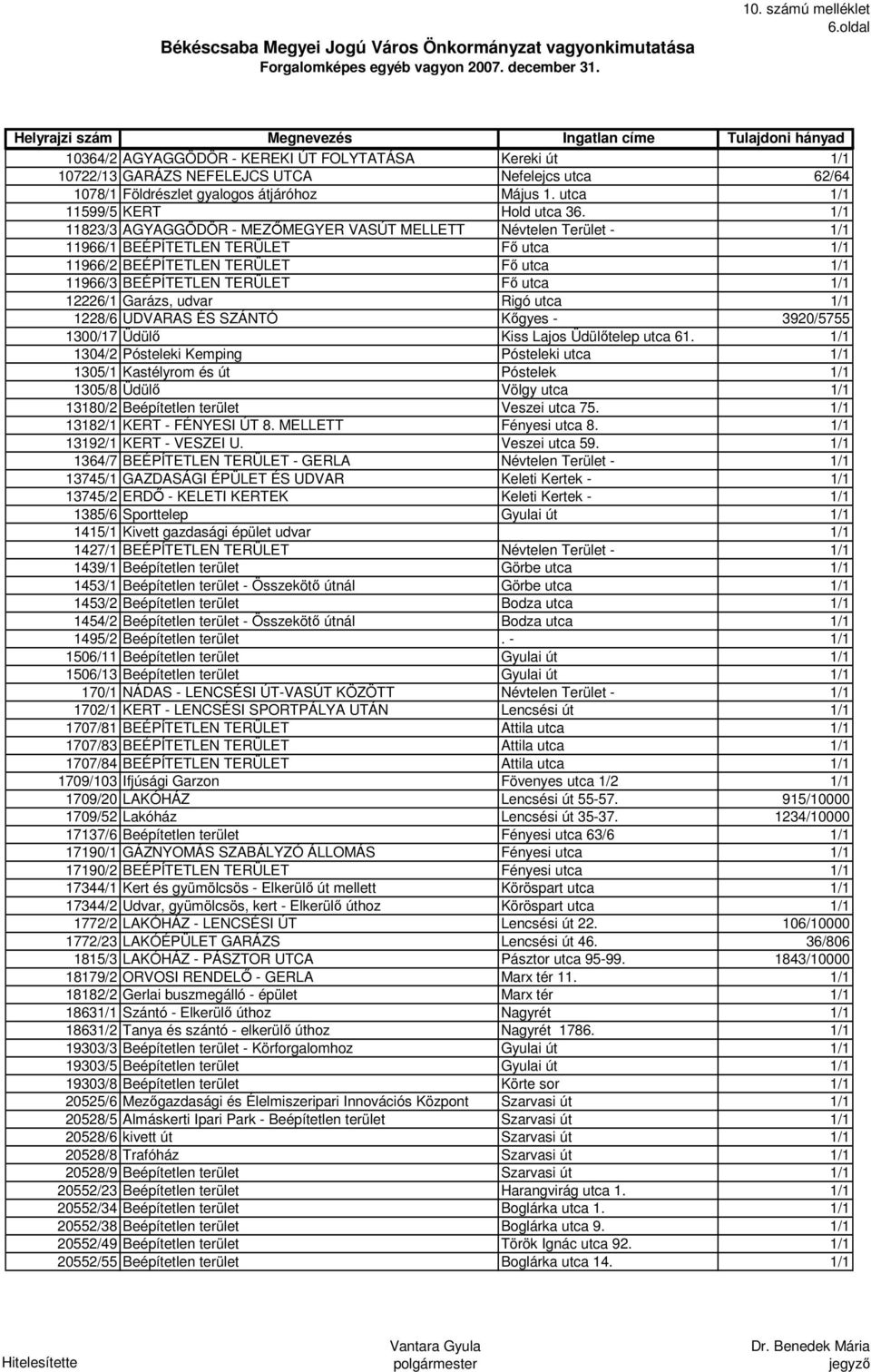 12226/1 Garázs, udvar Rigó utca 1/1 1228/6 UDVARAS ÉS SZÁNTÓ Kőgyes - 3920/5755 1300/17 Üdülő Kiss Lajos Üdülőtelep utca 61.