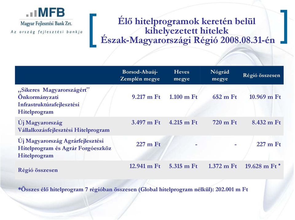 Magyarország Vállalkozásfejlesztési Hitelprogram Új Magyarország Agrárfejlesztési Hitelprogram és Agrár Forgóeszköz Hitelprogram Régió összesen 9.217 m Ft 1.