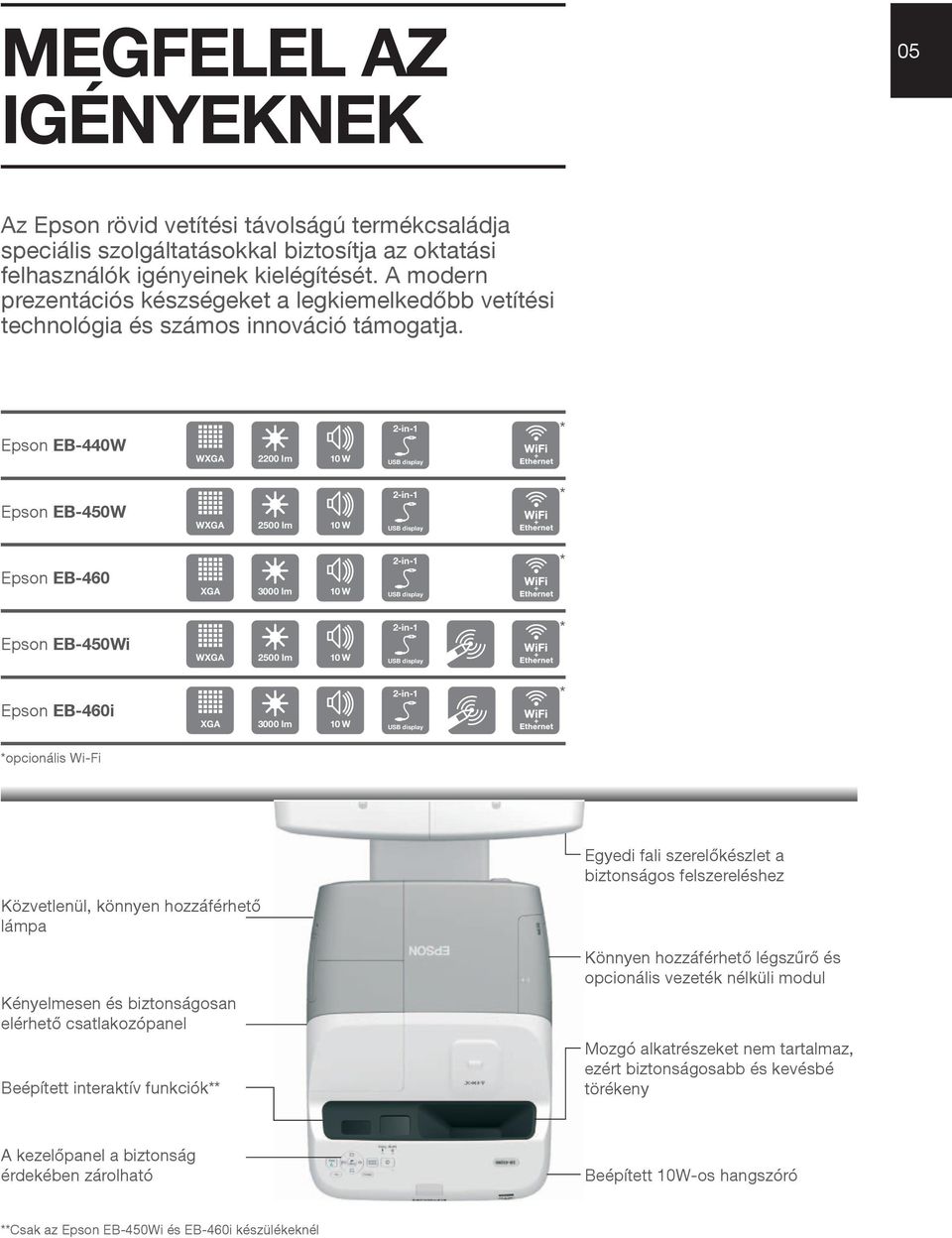 Epson EB-440W WXGA 2200 lm Epson EB-450W WXGA 2500 lm Epson EB-460 XGA 3000 lm Epson EB-450Wi WXGA 2500 lm Epson EB-460i XGA 3000 lm opcionális Wi-Fi Közvetlenül, könnyen hozzáférhető lámpa