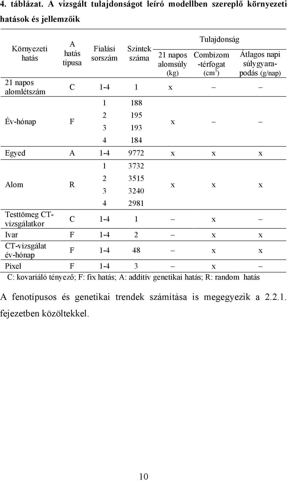 Szintek száma 21 napos alomsúly (kg) Tulajdonság Combizom -térfogat (cm 3 ) Átlagos napi súlygyarapodás (g/nap) C 1-4 1 x F 1 188 2 195 3 193 4 184 x Egyed A 1-4 9772