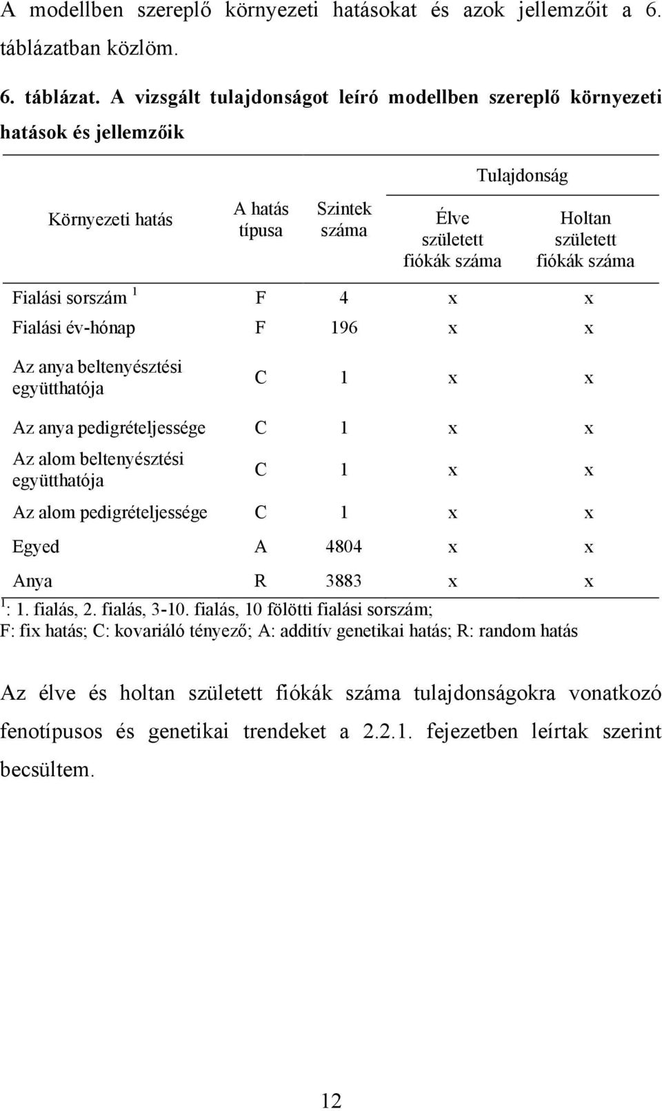 A vizsgált tulajdonságot leíró modellben szereplő környezeti hatások és jellemzőik Tulajdonság Környezeti hatás A hatás típusa Szintek száma Élve született fiókák száma Holtan született fiókák száma