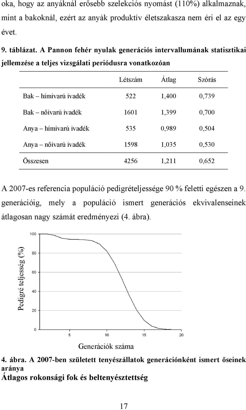 1,399 0,700 Anya hímivarú ivadék 535 0,989 0,504 Anya nőivarú ivadék 1598 1,035 0,530 Összesen 4256 1,211 0,652 A 2007-es referencia populáció pedigrételjessége 90 % feletti egészen a 9.