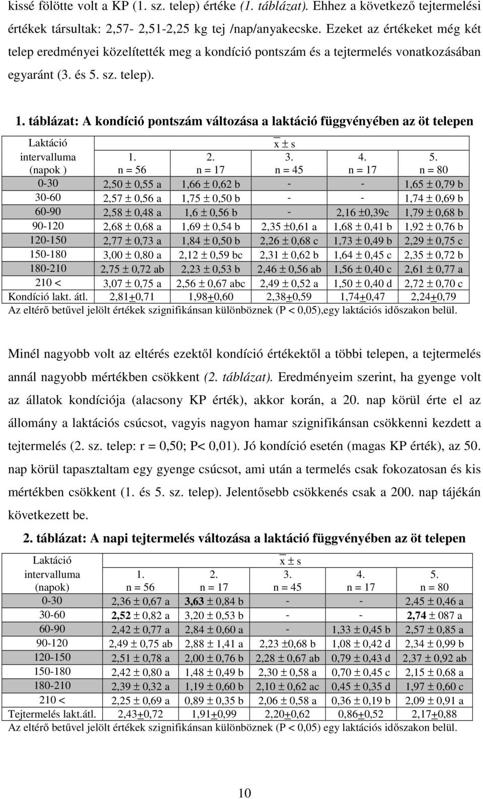 táblázat: A kondíció pontszám változása a laktáció függvényében az öt telepen Laktáció x ± s intervalluma 1. 2. 3. 4. 5.