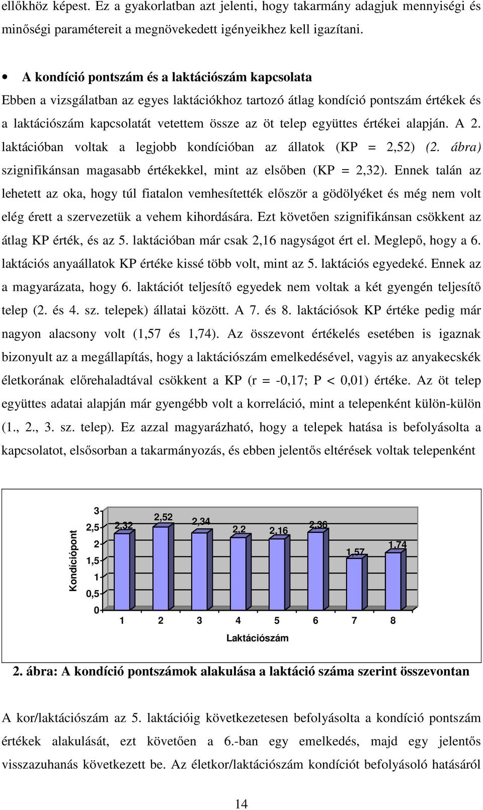 értékei alapján. A 2. laktációban voltak a legjobb kondícióban az állatok (KP = 2,52) (2. ábra) szignifikánsan magasabb értékekkel, mint az elsőben (KP = 2,32).