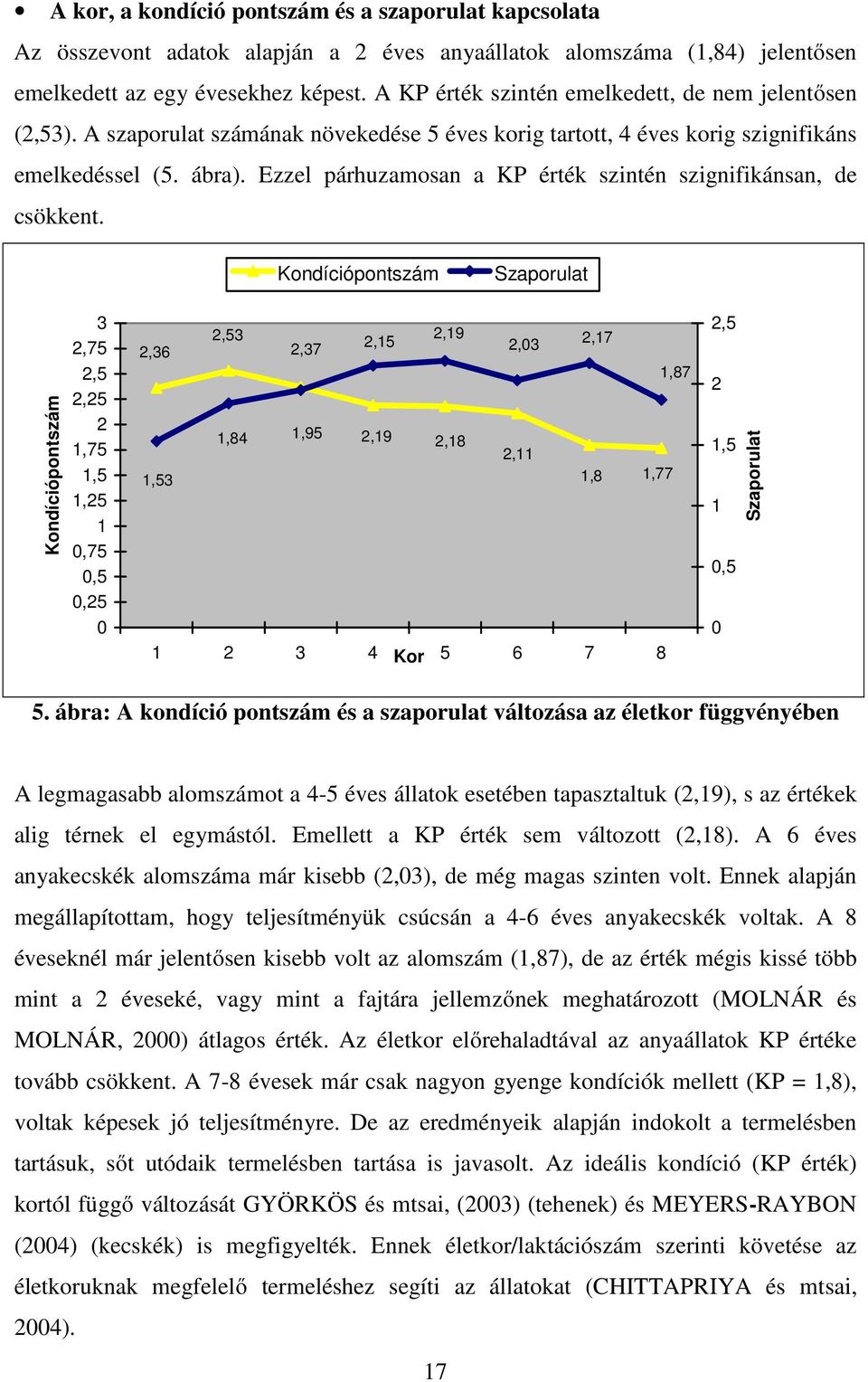 Ezzel párhuzamosan a KP érték szintén szignifikánsan, de csökkent.