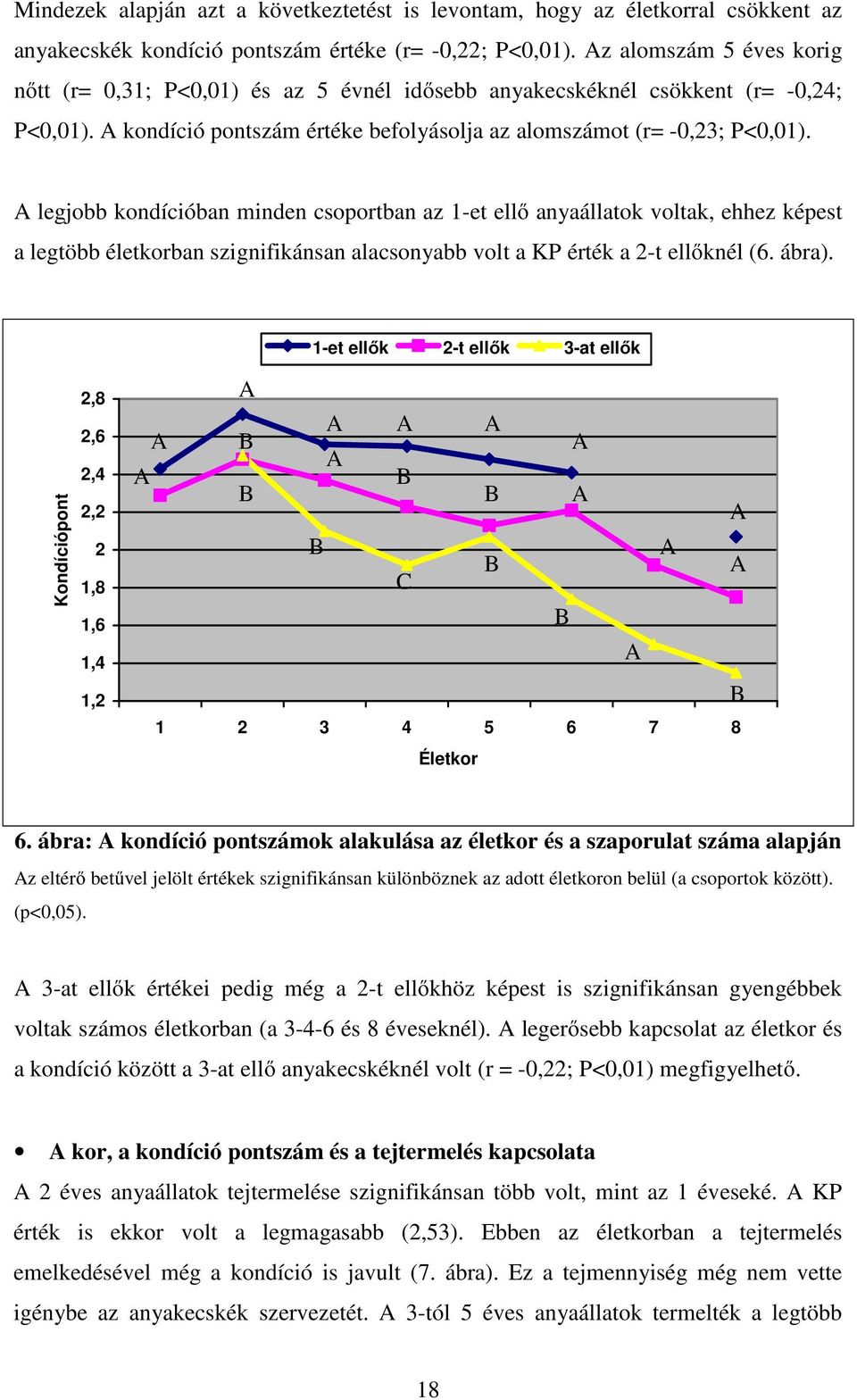 A legjobb kondícióban minden csoportban az 1-et ellő anyaállatok voltak, ehhez képest a legtöbb életkorban szignifikánsan alacsonyabb volt a KP érték a 2-t ellőknél (6. ábra).