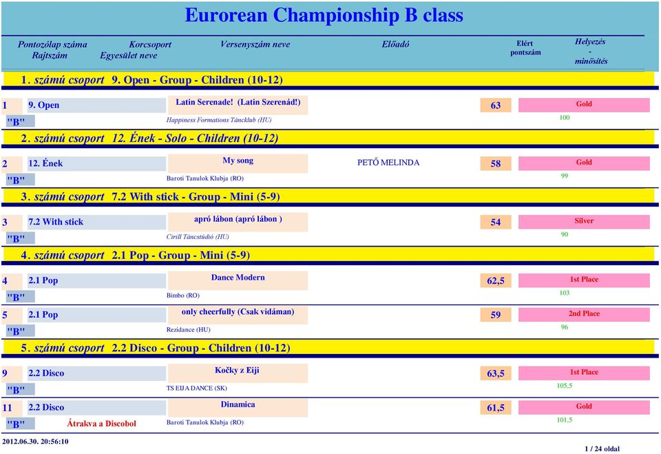 2 With stick apró lábon (apró lábon ) Cirill Táncstúdió (HU) 4. számú csoport 2.1 Pop Group Mini (59) 54 90 Silver 4 2.1 Pop Dance Modern Bimbo (RO) 5 2.