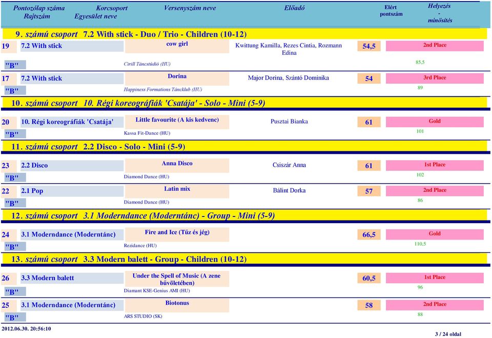 Régi koreográfiák 'Csatája' Little favourite (A kis kedvenc) Kassa FitDance (HU) 11. számú csoport 2.2 Disco Solo Mini (59) Pusztai Bianka 61 101 23 2.2 Disco Anna Disco Diamond Dance (HU) 22 2.