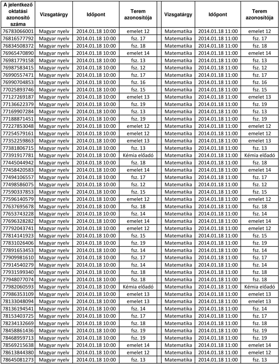 01.18 10:00 fsz. 13 Matematika 2014.01.18 11:00 fsz. 13 76987583415 Magyar nyelv 2014.01.18 10:00 fsz. 12 Matematika 2014.01.18 11:00 fsz. 12 76990557471 Magyar nyelv 2014.01.18 10:00 fsz. 17 Matematika 2014.