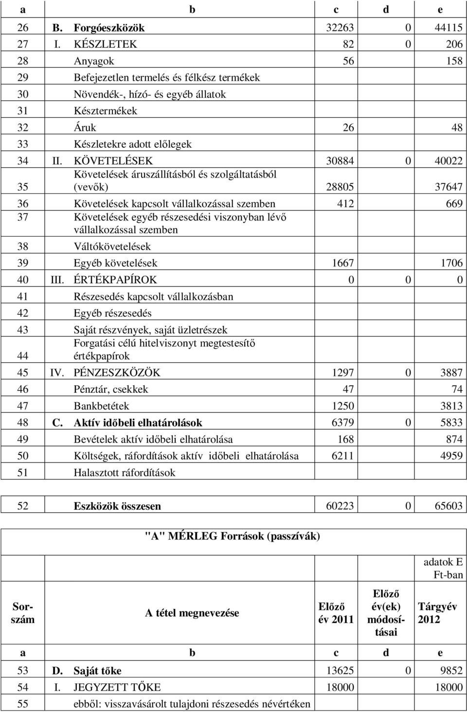 KÖVETELÉSEK 30884 0 40022 Követelések áruszállításból és szolgáltatásból 35 (vevők) 28805 37647 36 Követelések kapcsolt vállalkozással szemben 412 669 37 Követelések egyéb részesedési viszonyban lévő