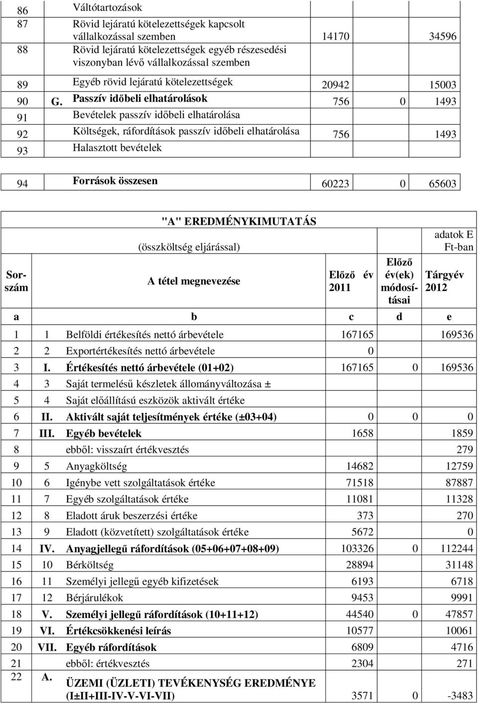 Passzív időbeli elhatárolások 756 0 1493 91 Bevételek passzív időbeli elhatárolása 92 Költségek, ráfordítások passzív időbeli elhatárolása 756 1493 93 Halasztott bevételek 94 Források összesen 60223