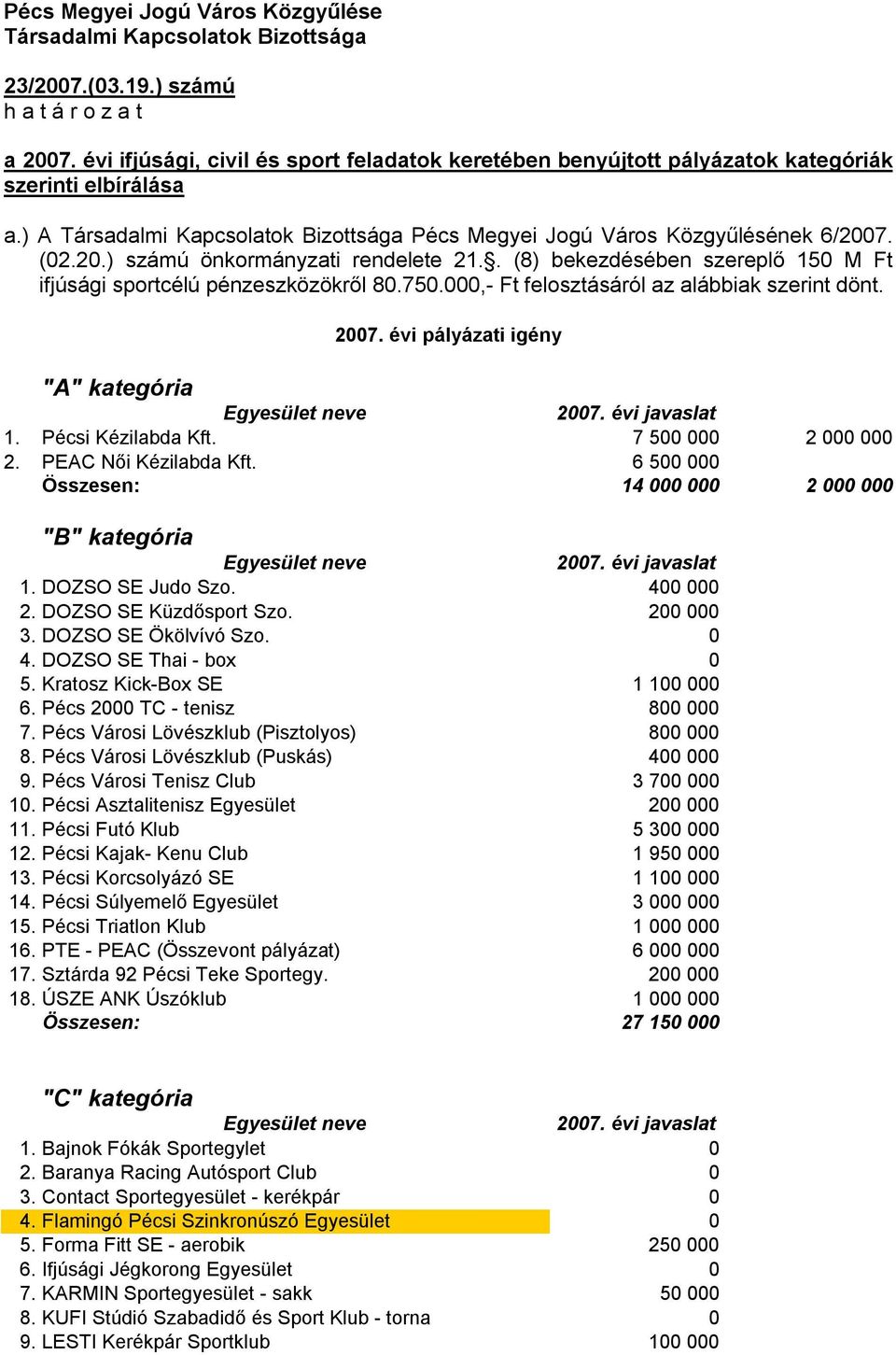 7. (02.20.) számú önkormányzati rendelete 21.. (8) bekezdésében szereplő 150 M Ft ifjúsági sportcélú pénzeszközökről 80.750.000,- Ft felosztásáról az alábbiak szerint dönt. 2007.