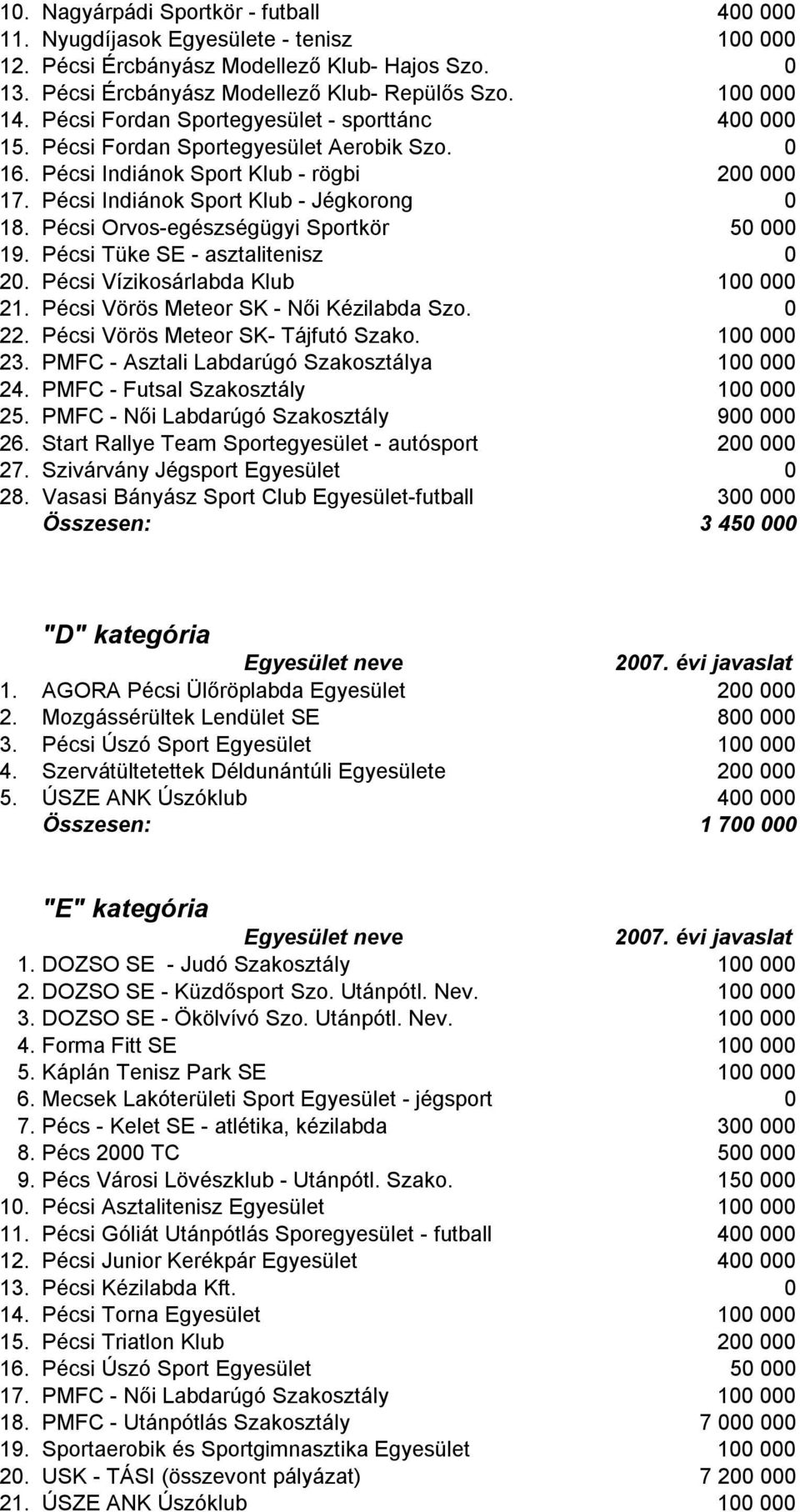 Pécsi Orvos-egészségügyi Sportkör 50 000 19. Pécsi Tüke SE - asztalitenisz 0 20. Pécsi Vízikosárlabda Klub 100 000 21. Pécsi Vörös Meteor SK - Női Kézilabda Szo. 0 22.