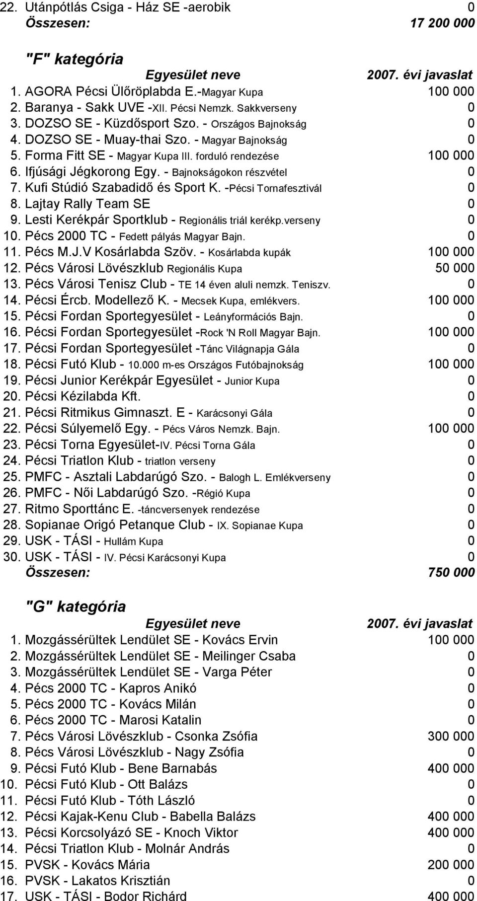- Bajnokságokon részvétel 0 7. Kufi Stúdió Szabadidő és Sport K. -Pécsi Tornafesztivál 0 8. Lajtay Rally Team SE 0 9. Lesti Kerékpár Sportklub - Regionális triál kerékp.verseny 0 10.