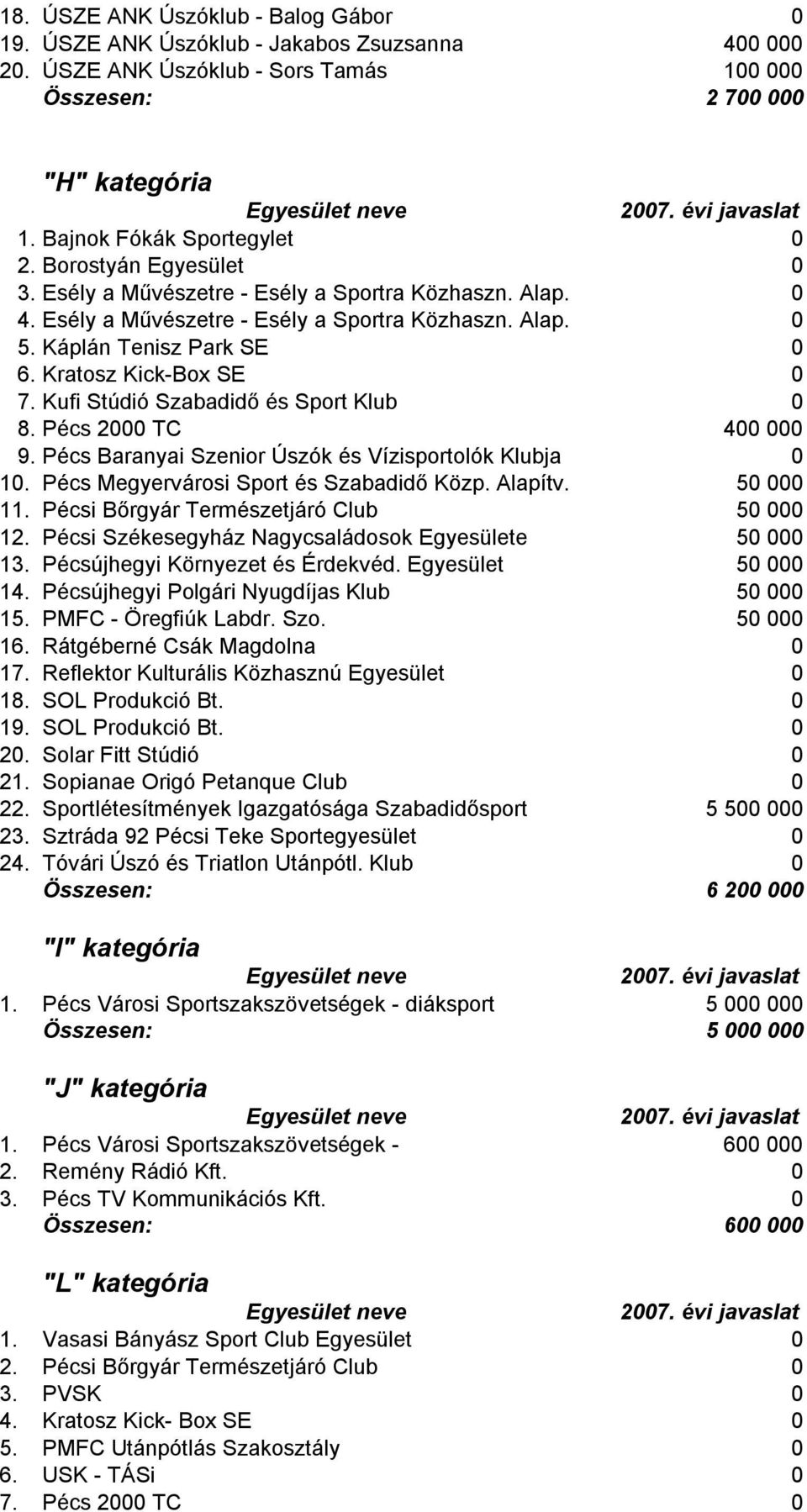 Kufi Stúdió Szabadidő és Sport Klub 0 8. Pécs 2000 TC 400 000 9. Pécs Baranyai Szenior Úszók és Vízisportolók Klubja 0 10. Pécs Megyervárosi Sport és Szabadidő Közp. Alapítv. 50 000 11.