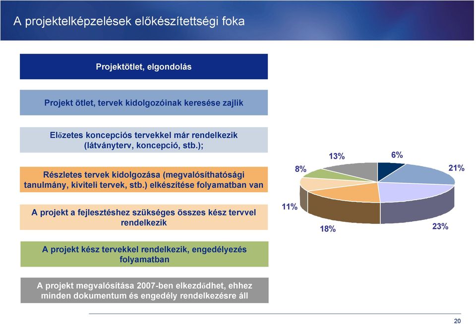 ) elkészítése folyamatban van 8% 13% 6% 21% A projekt a fejlesztéshez szükséges összes kész tervvel rendelkezik 11% 18% 23% A projekt kész