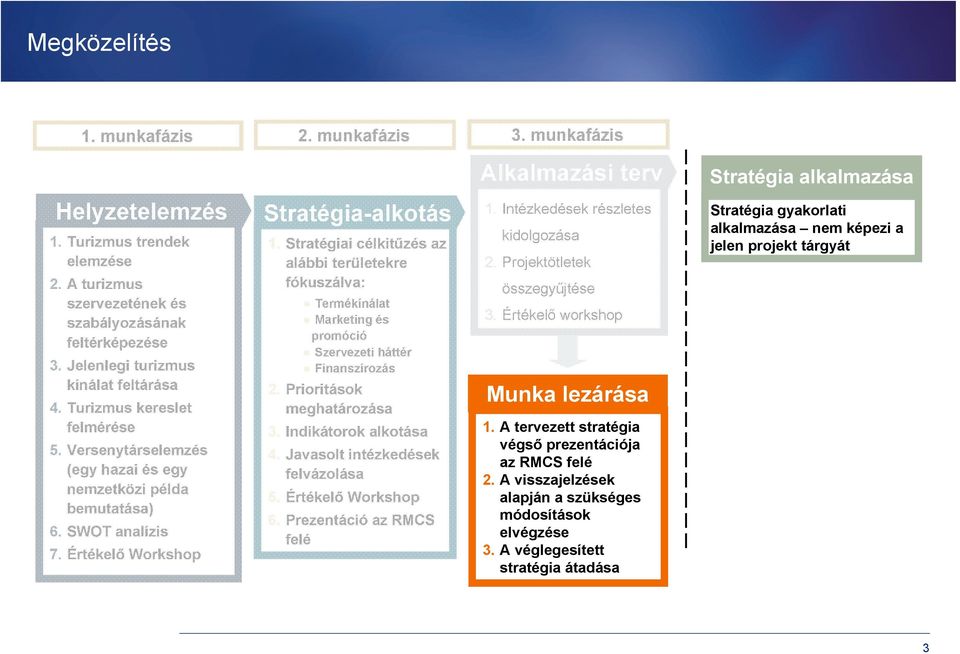 Versenytárselemzés (egy hazai és egy nemzetközi példa bemutatása) 6. SWOT analízis 7. Értékelő Workshop Stratégia-alkotás 1.