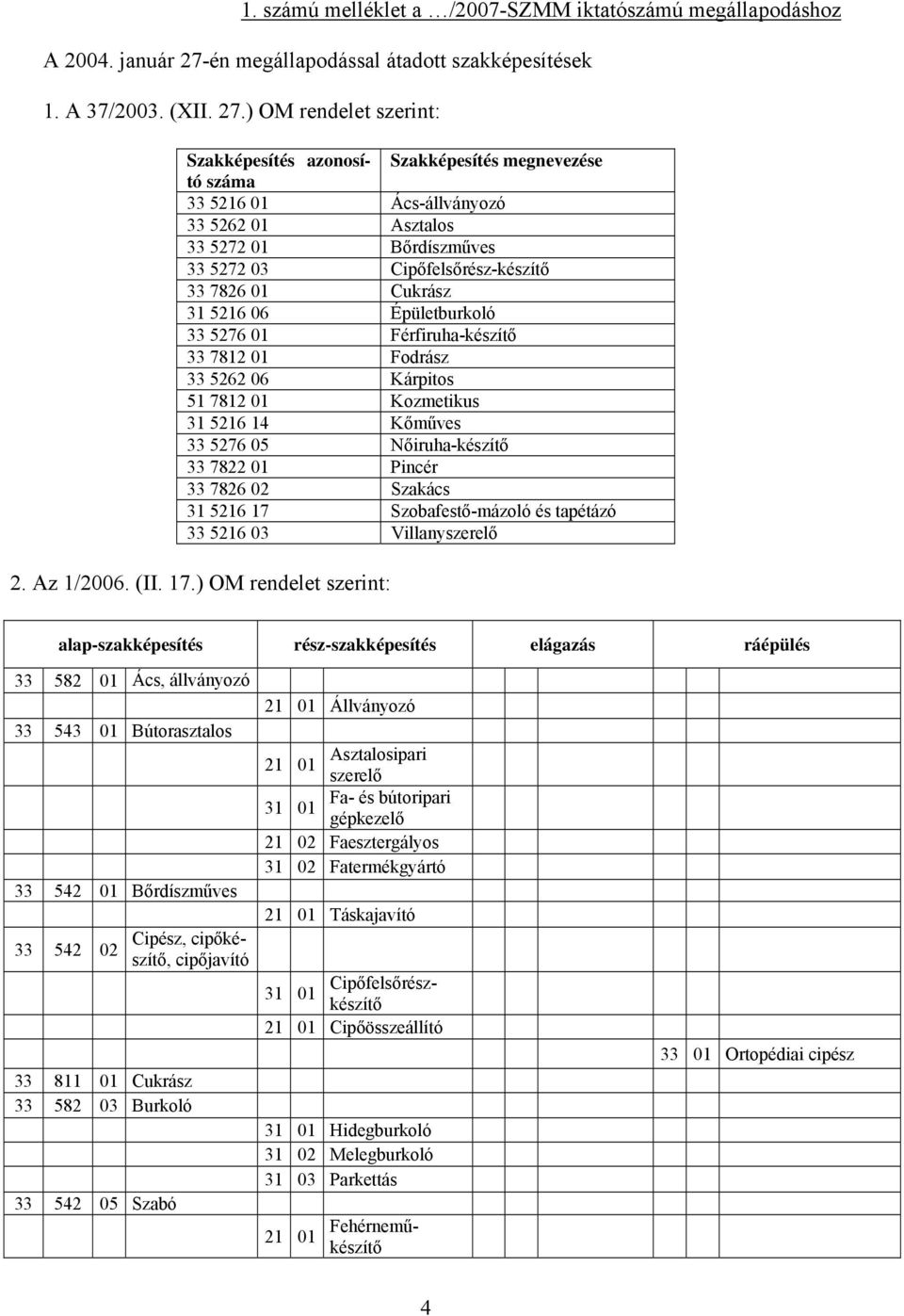 ) OM rendelet szerint: Szakképesítés azonosító Szakképesítés megnevezése száma 33 5216 01 Ács-állványozó 33 5262 01 Asztalos 33 5272 01 Bőrdíszműves 33 5272 03 Cipőfelsőrész-készítő 33 7826 01