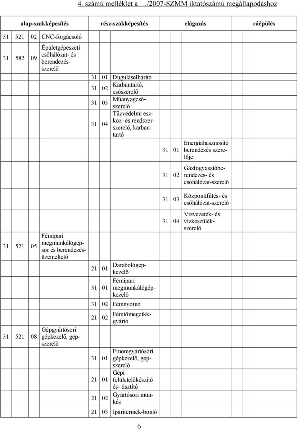 és csőhálózat-szerelő 31 03 Központifűtés- és csőhálózat-szerelő 31 521 05 Fémipari megmunkálógépsor és berendezésüzemeltető Darabológépkezelő Fémipari megmunkálógépkezelő 31 02 Fémnyomó 31 04