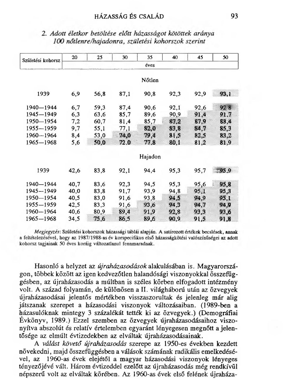 8 80,1 81,2 81,9 Hajadon 1939 42,6 83,8 92,1 94,4 95,3 9 5,7 í 9 5.9 1940 1944 40,7 83,6 92,3 94,5 95,3 9 5,6 1 95.