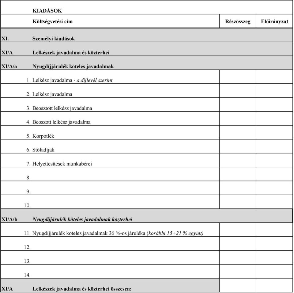 Korpótlék 6. Stóladíjak 7. Helyettesítések munkabérei 8. 9. 10. XI/A/b Nyugdíjjárulék köteles javadalmak közterhei 11.