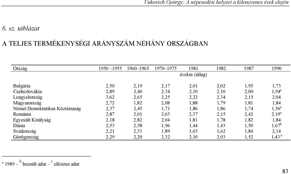 1,95 1,73 Csehszlovákia 2,89 2,40 2,34 2,10 2,10 2,00 1,94 c Lengyelország 3,62 2,65 2,25 2,22 2,34 2,15 2,04 Magyarország 2,72 1,82 2,08 1,88 1,79 1,81 1,84 Német