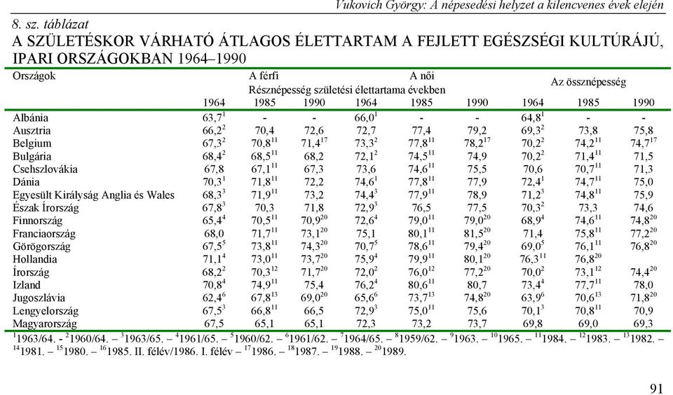 1985 1990 1964 1985 1990 1964 1985 1990 Albánia 63,7 1 - - 66,0 1 - - 64,8 1 - - Ausztria 66,2 2 70,4 72,6 72,7 77,4 79,2 69,3 2 73,8 75,8 Belgium 67,3 2 70,8 11 71,4 17 73,3 2 77,8 11 78,2 17 70,2 2