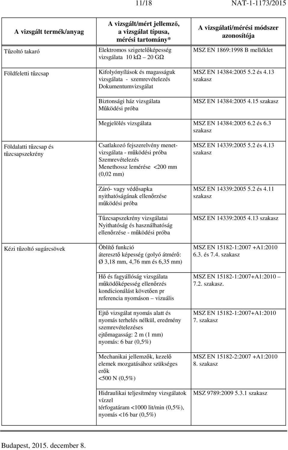 3 Földalatti tűzcsap és tűzcsapszekrény Kézi tűzoltó sugárcsövek Csatlakozó fejszerelvény menetvizsgálata - működési próba Szemrevételezés Menethossz lemérése <200 mm (0,02 mm) Záró- vagy védősapka