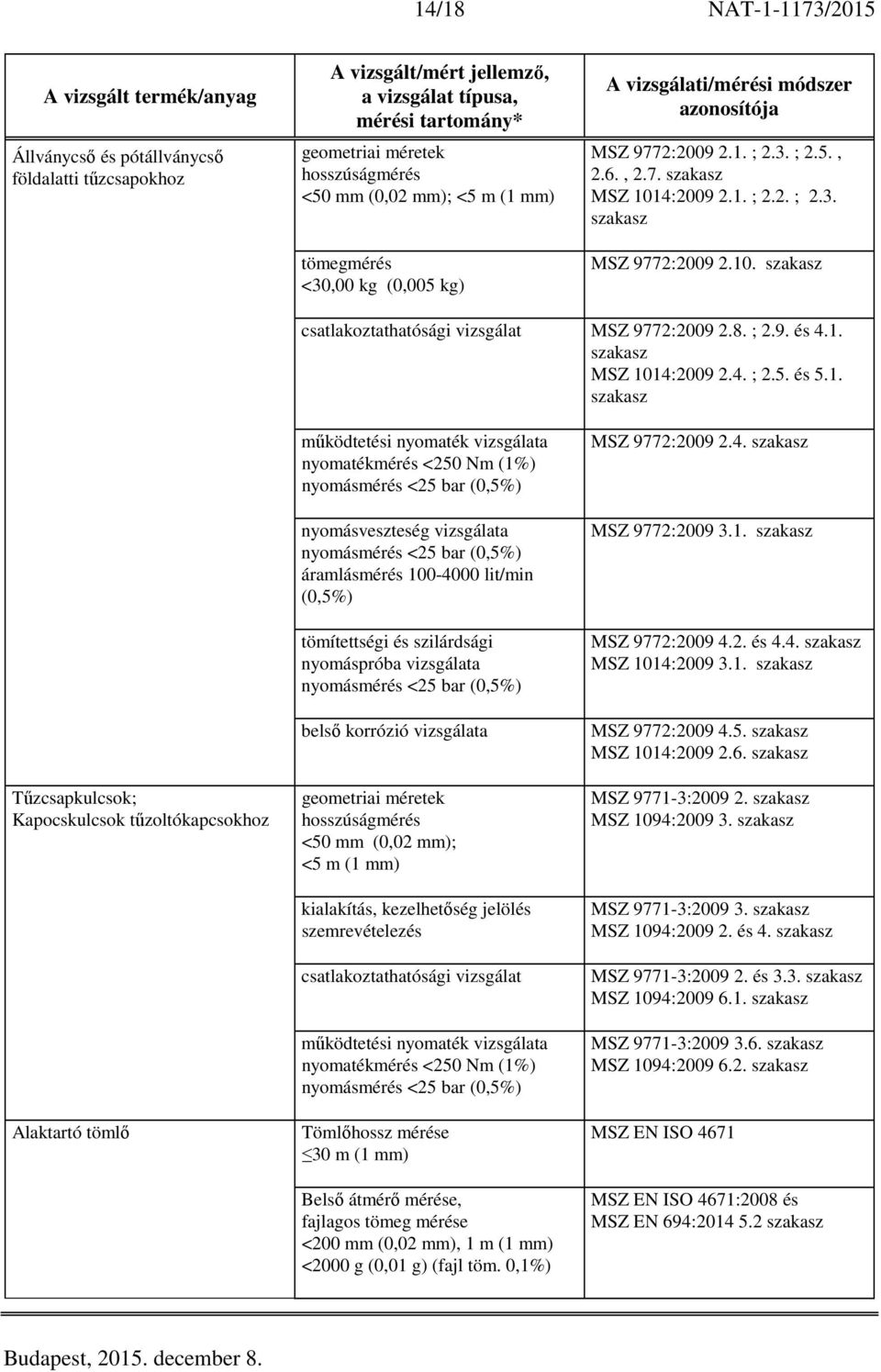 14:2009 2.1. ; 2.2. ; 2.3. MSZ 9772:2009 2.10. csatlakoztathatósági vizsgálat MSZ 9772:2009 2.8. ; 2.9. és 4.1. MSZ 1014:2009 2.4. ; 2.5. és 5.1. Tűzcsapkulcsok; Kapocskulcsok tűzoltókapcsokhoz