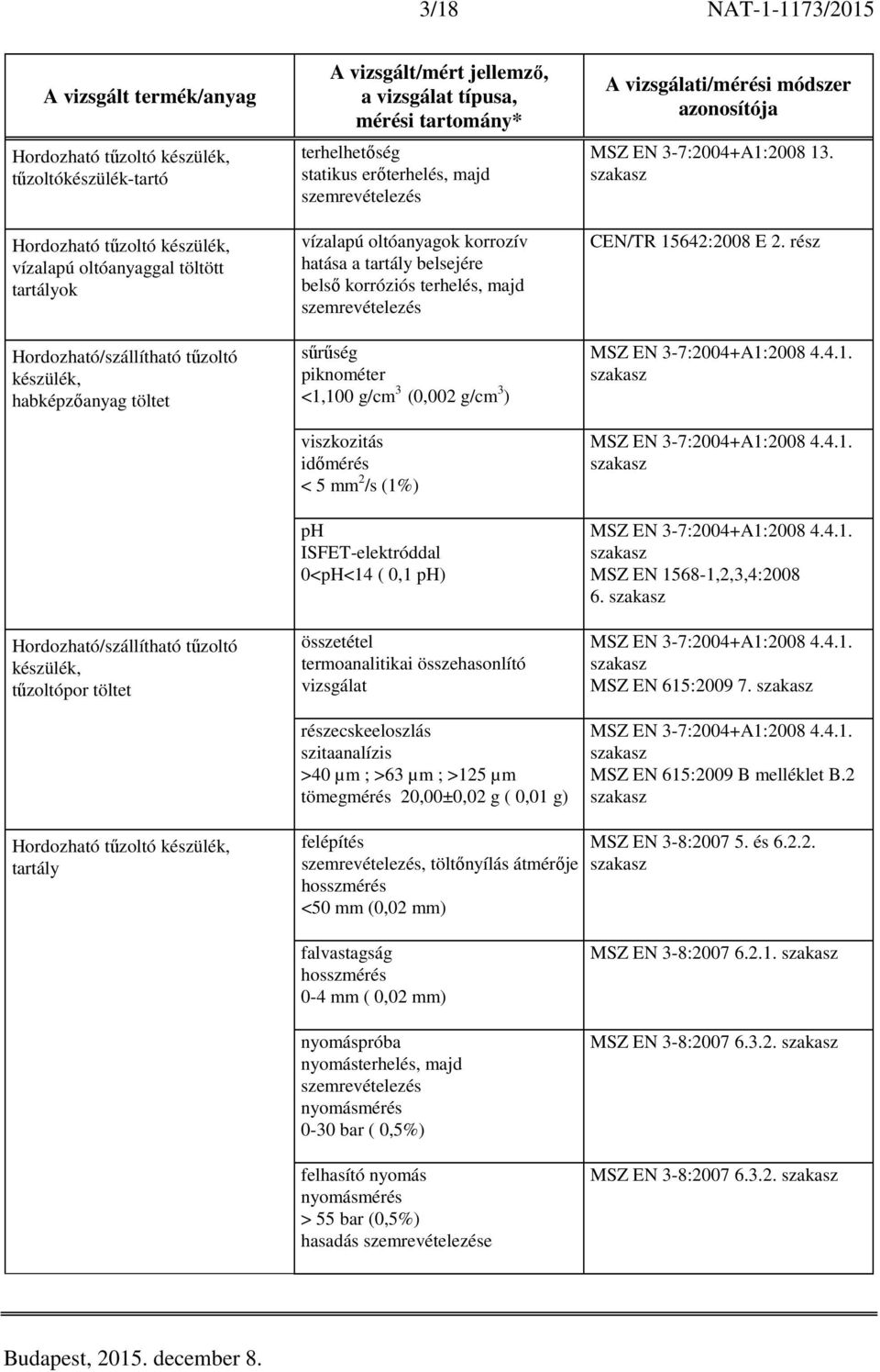 sűrűség piknométer <1,100 g/cm 3 (0,002 g/cm 3 ) viszkozitás időmérés < 5 mm 2 /s (1%) ph ISFET-elektróddal 0<pH<14 ( 0,1 ph) összetétel termoanalitikai összehasonlító vizsgálat részecskeeloszlás