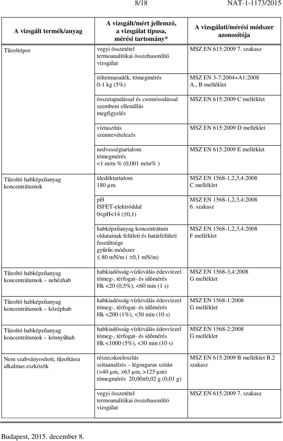 ellenállás megfigyelés víztaszítás nedvességtartalom tömegmérés <1 m/m % (0,001 m/m% ) üledéktartalom 180 µm ph ISFET-elektróddal 0<pH<14 (±0,1) habképzőanyag koncentrátum oldatainak felületi és
