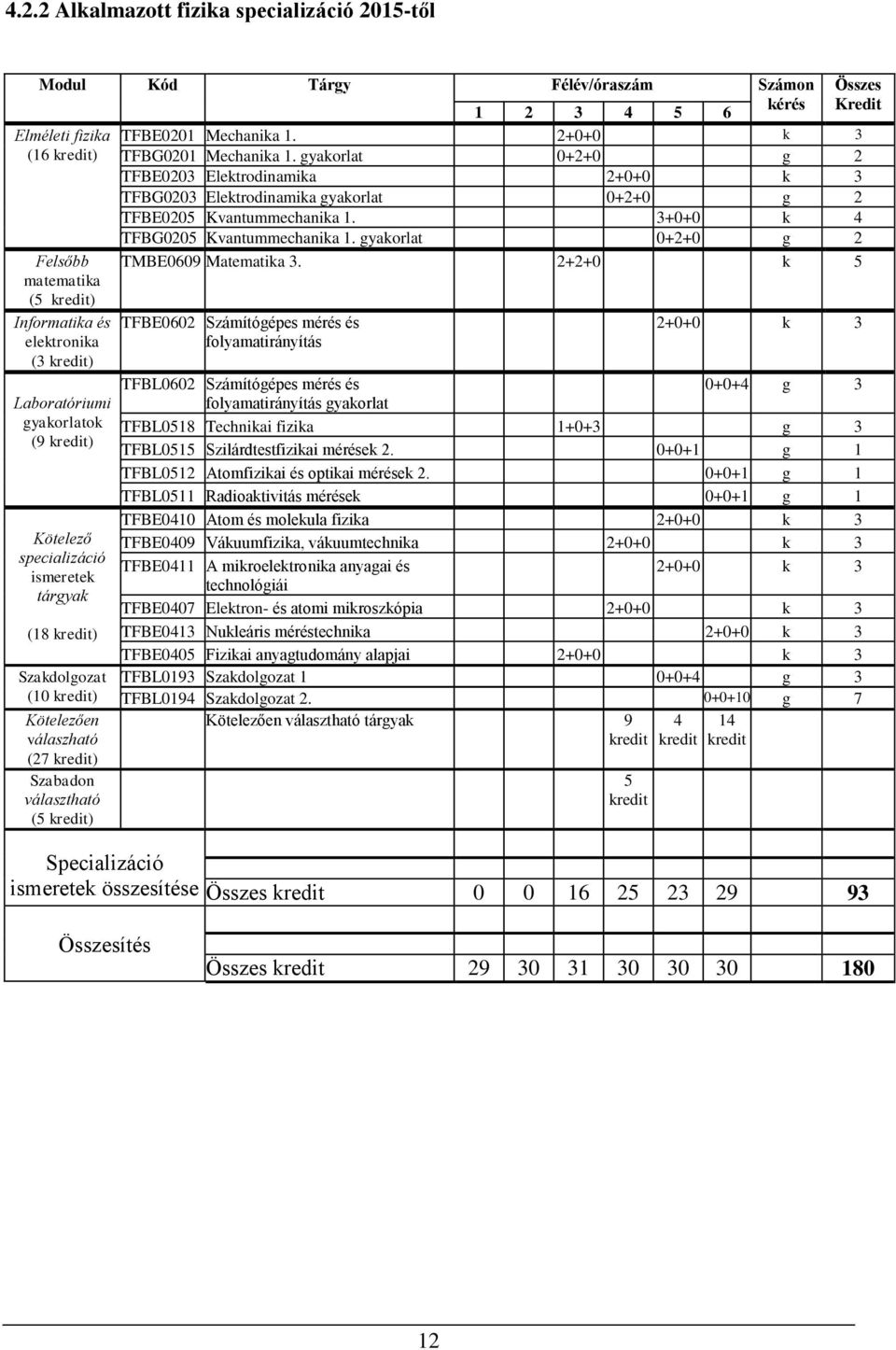 gyakorlat 0+2+0 g 2 Elméleti fizika (16 kredit) Felsőbb matematika (5 kredit) Informatika és elektronika (3 kredit) Laboratóriumi gyakorlatok (9 kredit) Kötelező specializáció ismeretek tárgyak (18
