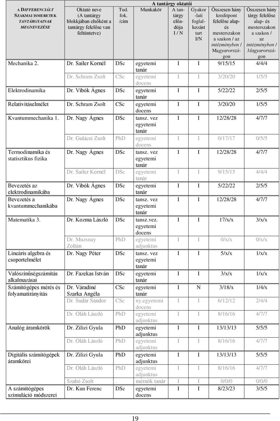 vez egyetemi tanár Dr. Gulácsi Zsolt PhD egyetemi docens Termodinamika és Dr. Nagy Ágnes DSc tansz. vez statisztikus fizika egyetemi tanár Dr. Sailer Kornél DSc egyetemi tanár Bevezetés az Dr.