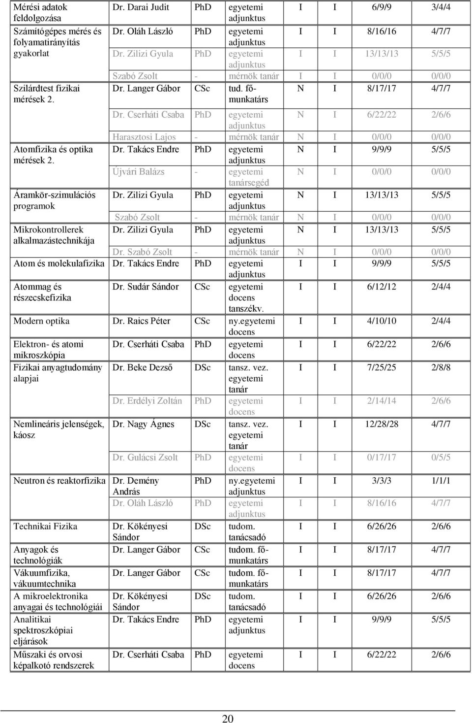 Cserháti Csaba PhD egyetemi N I 6/22/22 2/6/6 Harasztosi Lajos - mérnök tanár N I 0/0/0 0/0/0 Atomfizika és optika Dr. Takács Endre PhD egyetemi N I 9/9/9 5/5/5 mérések 2.