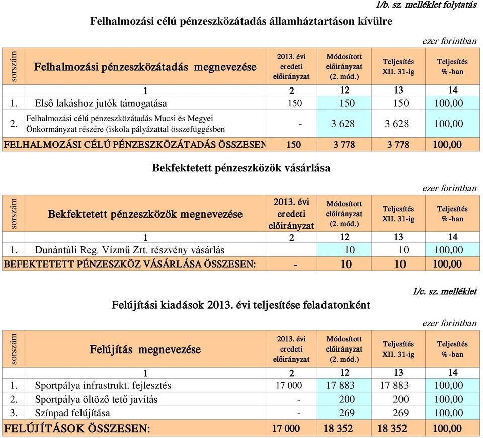 Önkormányzat részére (iskola pályázattal összefüggésben - 3 628 3 628 100,00 FELHALMOZÁSI CÉLÚ PÉNZESZKÖZÁTADÁS ÖSSZESEN 150 3 778 3 778 100,00 sorszám Bekfektetett pénzeszközök vásárlása ezer