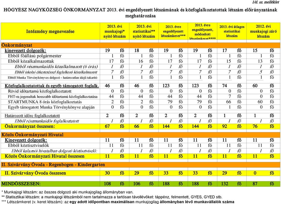 melléklet  melléklet HŐGYÉSZ NAGYKÖZSÉG ÖNKORMÁNYZAT engedélyezett létszámának és közfoglalkoztatottak létszám ának meghatározása Intézmény megnevezése munkajogi* nyitó létszám statisztikai** nyitó