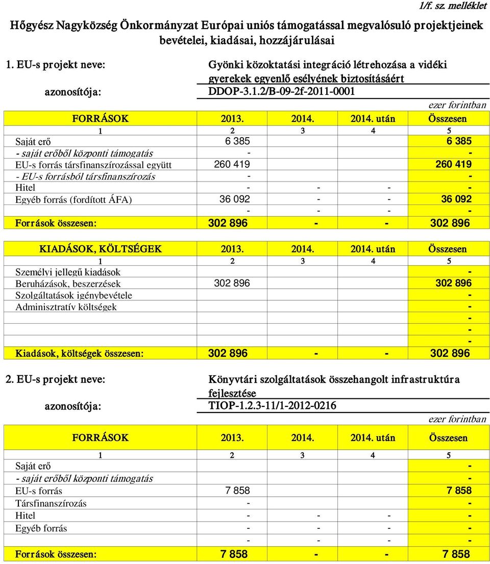 2014. után Összesen 1 2 3 4 5 Saját erő 6 385 6 385 - saját erőből központi támogatás - - EU-s forrás társfinanszírozással együtt 260 419 260 419 - EU-s forrásból társfinanszírozás - - Hitel - - - -