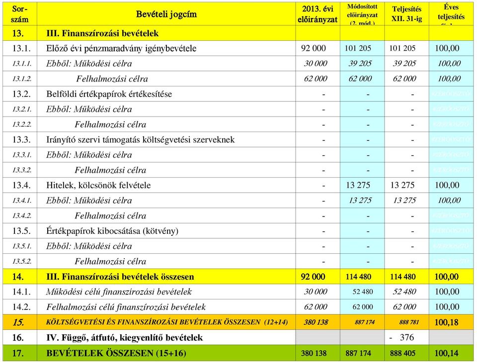 13.3. Irányító szervi támogatás költségvetési szerveknek - - - #ZÉRÓOSZTÓ! 13.3.1. Ebből: Működési célra - - - #ZÉRÓOSZTÓ! 13.3.2. Felhalmozási célra - - - #ZÉRÓOSZTÓ! 13.4.