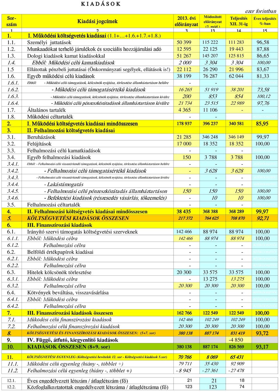 4. Ebből: Működési célú kamatkiadások 2 000 3 304 3 304 100,00 1.5 Ellátottak pénzbeli juttatásai (Önkormányzati segélyek, ellátások is!) 22 112 26 