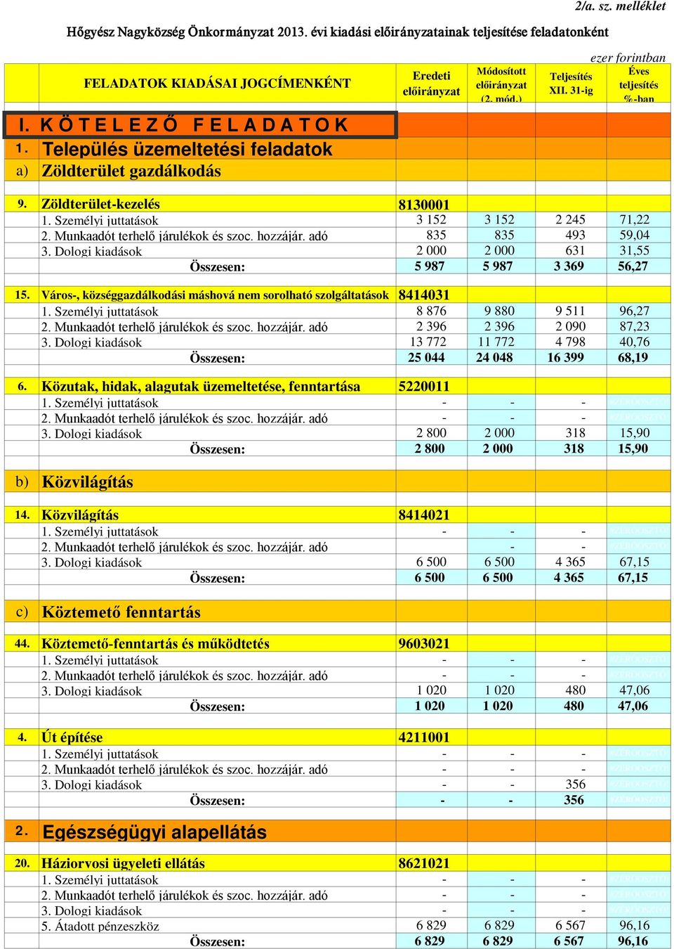 Személyi juttatások 3 152 3 152 2 245 71,22 2. Munkaadót terhelő járulékok és szoc. hozzájár. adó 835 835 493 59,04 3. Dologi kiadások 2 000 2 000 631 31,55 Összesen: 5 987 5 987 3 369 56,27 15.