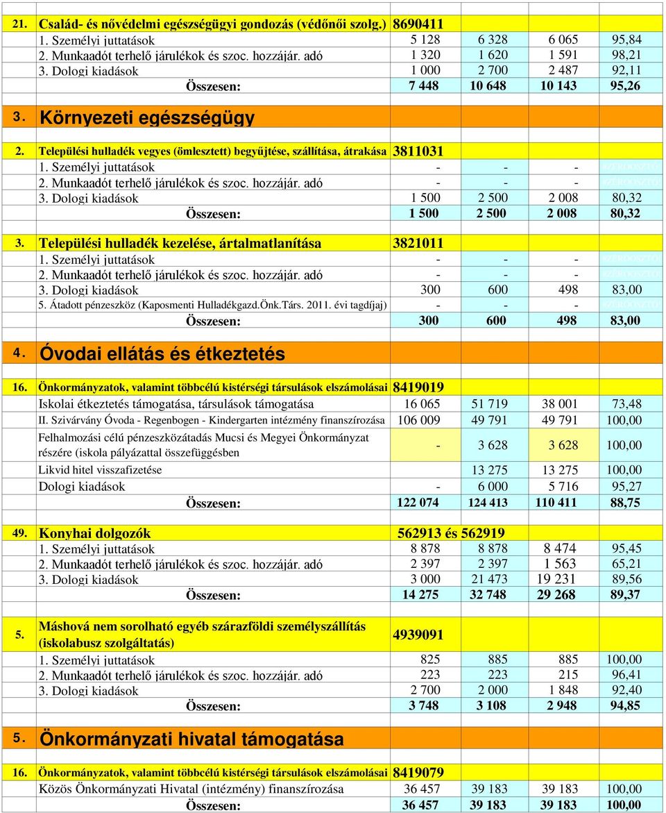 Személyi juttatások - - - #ZÉRÓOSZTÓ! 2. Munkaadót terhelő járulékok és szoc. hozzájár. adó - - - #ZÉRÓOSZTÓ! 3. Dologi kiadások 1 500 2 500 2 008 80,32 Összesen: 1 500 2 500 2 008 80,32 3.