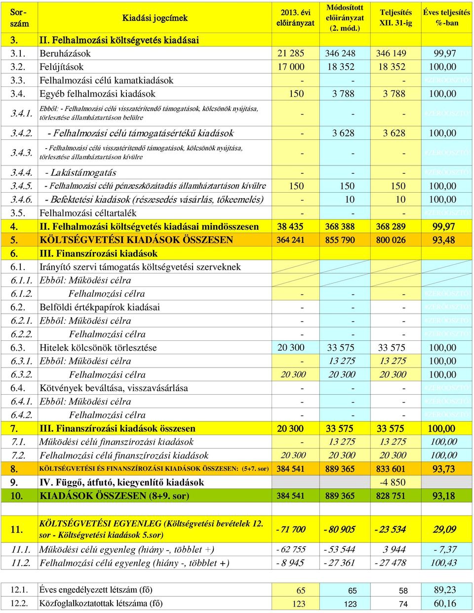 0 3 788 3 788 100,00 3.4.1. Ebből: - Felhalmozási célú visszatérítendő támogatások, kölcsönök nyújtása, törlesztése államháztartáson belülre - - - #ZÉRÓOSZTÓ! 3.4.2.