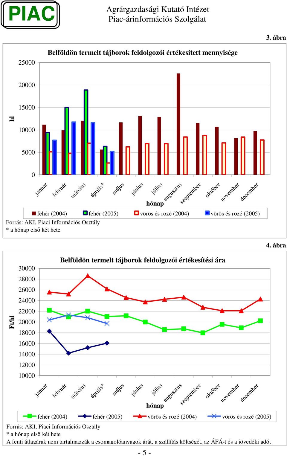 ábra 3 28 26 24 22 18 16 14 12 Belföldön termelt tájok feldolgozói