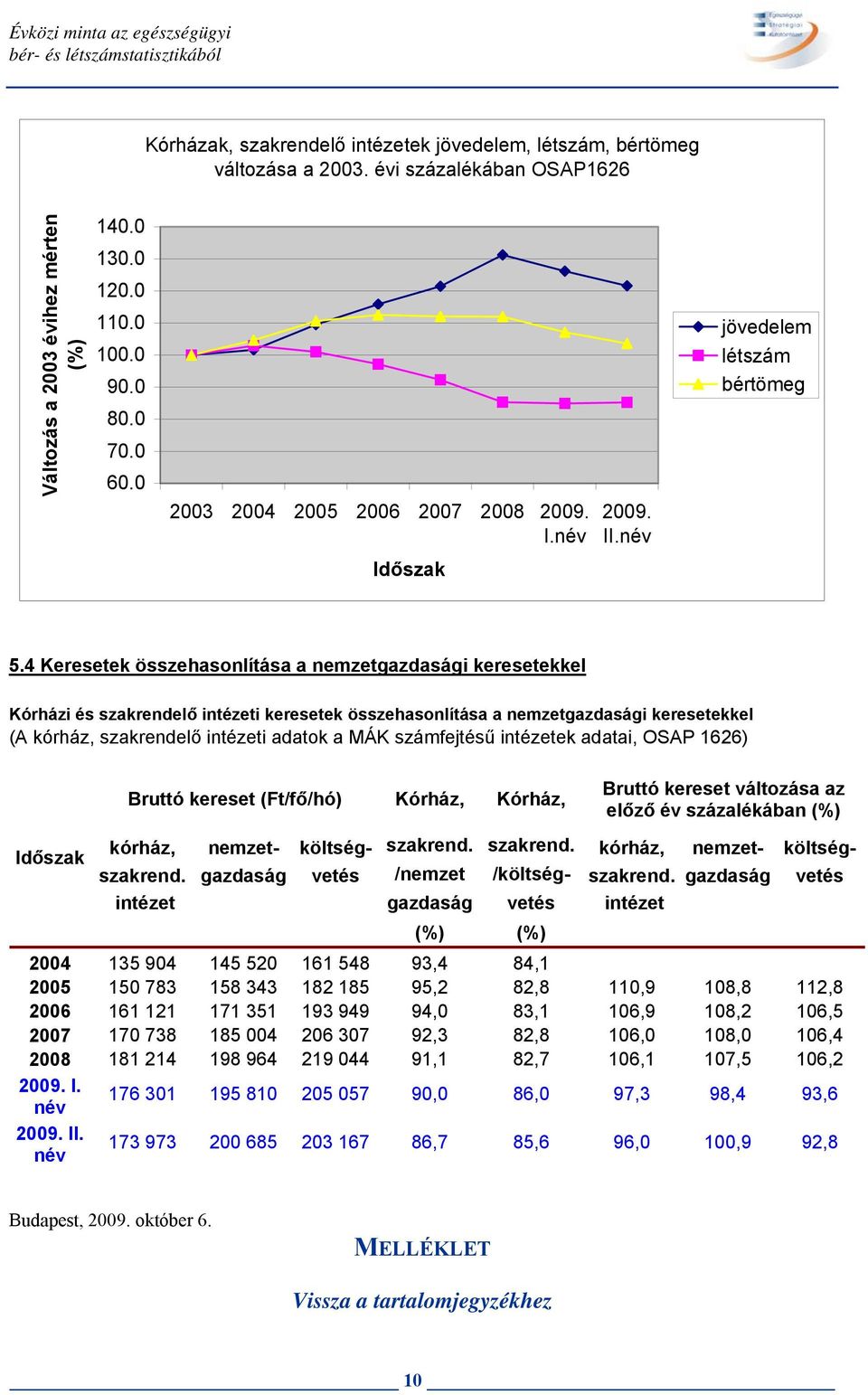 4 ek összehasonlítása a nemzetgazdasági keresetekkel Kórházi és szakrendelő intézeti keresetek összehasonlítása a nemzetgazdasági keresetekkel (A kórház, szakrendelő intézeti adatok a MÁK számfejtésű